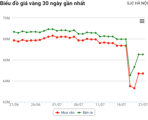 Giá vàng hôm nay 21/7: Lao dốc thảm, chưa thấy đáy